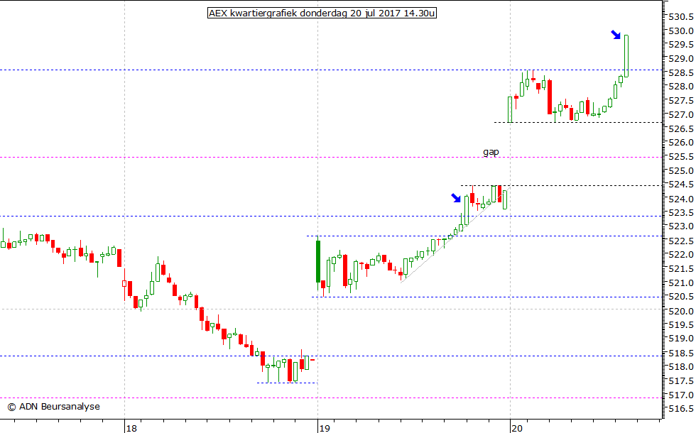 AEX kwartiergrafiek 200717 14.30u