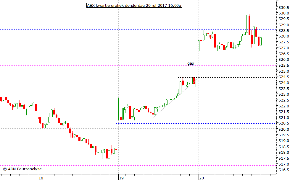 AEX kwartiergrafiek 200717 16.00u