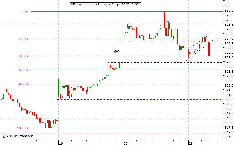 AEX kwartiergrafiek 210717 12.00u