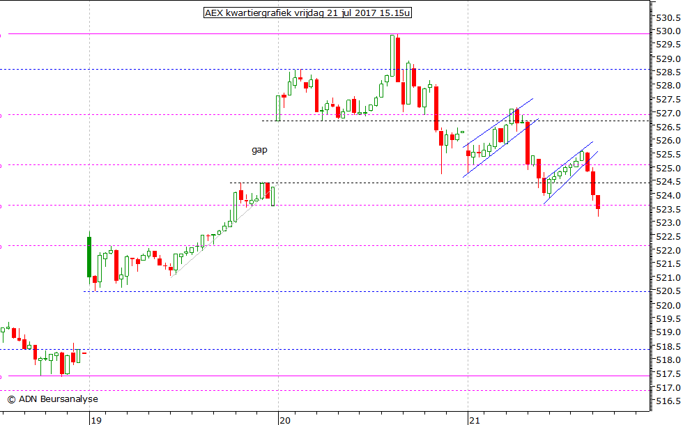 AEX kwartiergrafiek 210717 15.15u