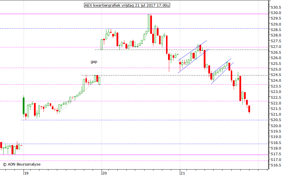 AEX kwartiergrafiek 210717 17.00u