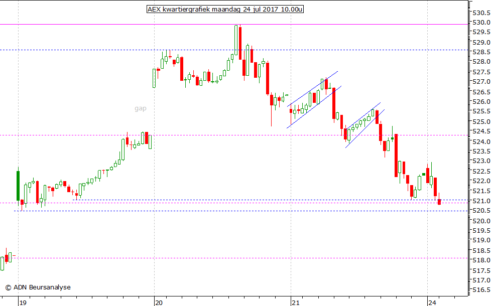 AEX kwartiergrafiek 240717 10.00u