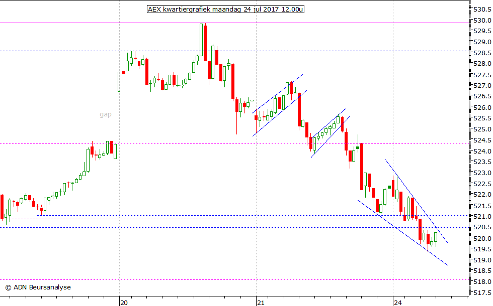 AEX kwartiergrafiek 240717 12.00u