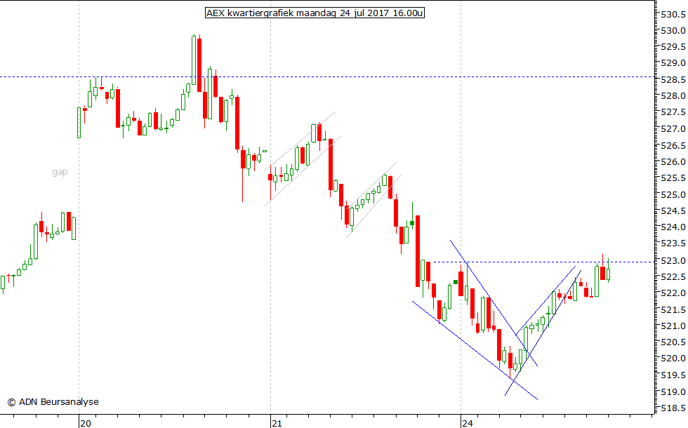 AEX kwartiergrafiek 240717 16.00u