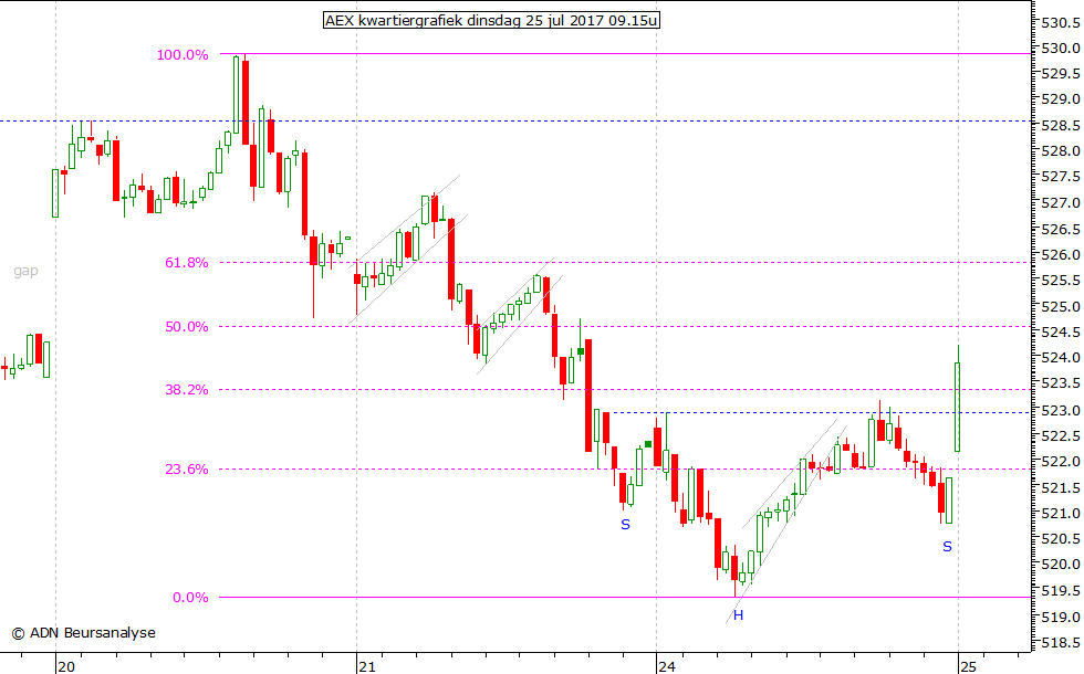 AEX kwartiergrafiek 250717 09.15u