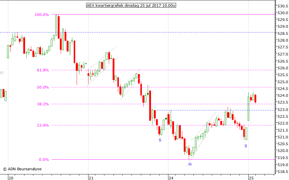 AEX kwartiergrafiek 250717 10.00u