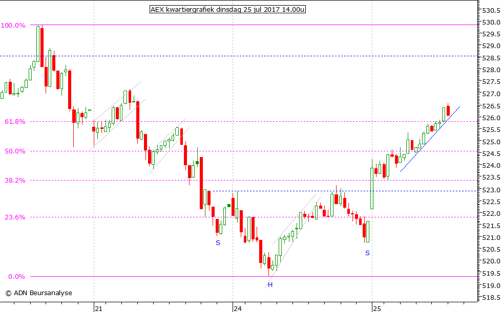 AEX kwartiergrafiek 250717 14.00u