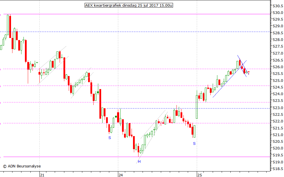 AEX kwartiergrafiek 250717 15.00u