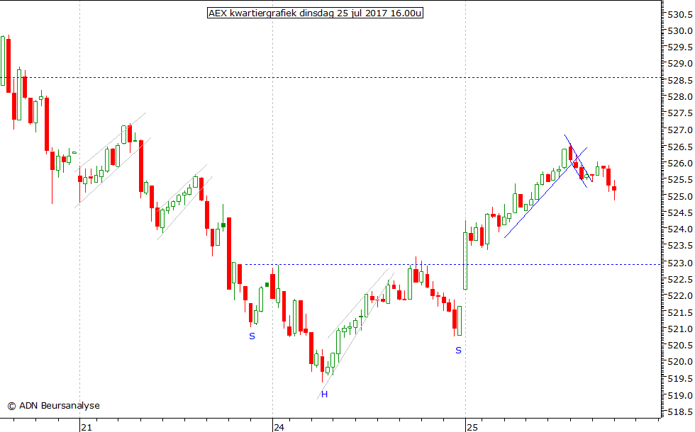 AEX kwartiergrafiek 250717 16.00u