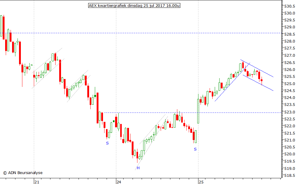 AEX kwartiergrafiek 250717 16.00u