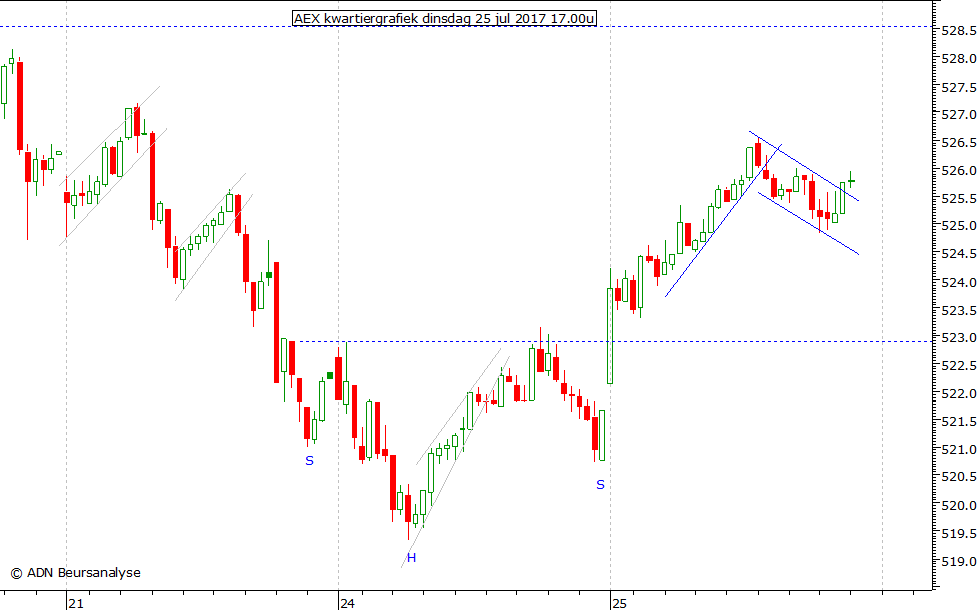 AEX kwartiergrafiek 250717 17.00u