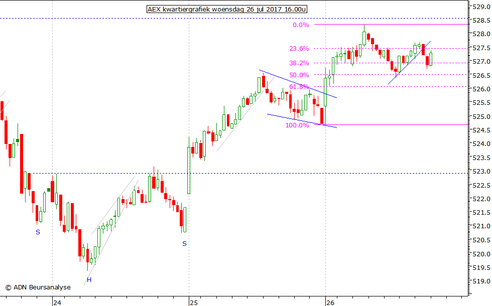 AEX kwartiergrafiek 260717 16.00u