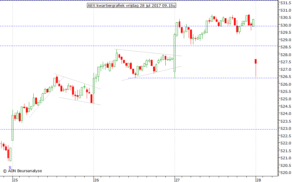 AEX kwartiergrafiek 280717 09.15u