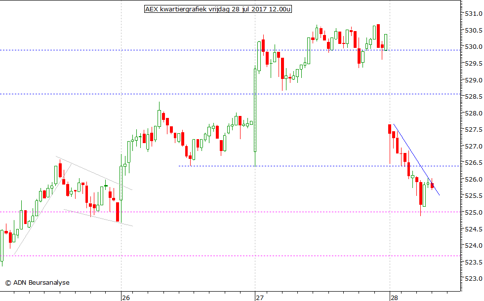 AEX kwartiergrafiek 280717 12.00u