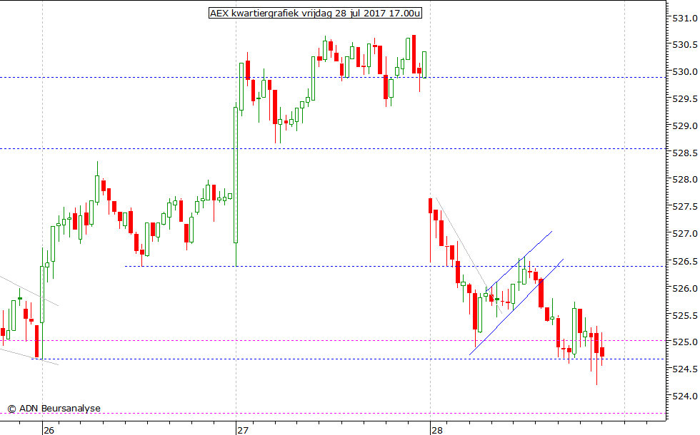 AEX kwartiergrafiek 280717 17.00u