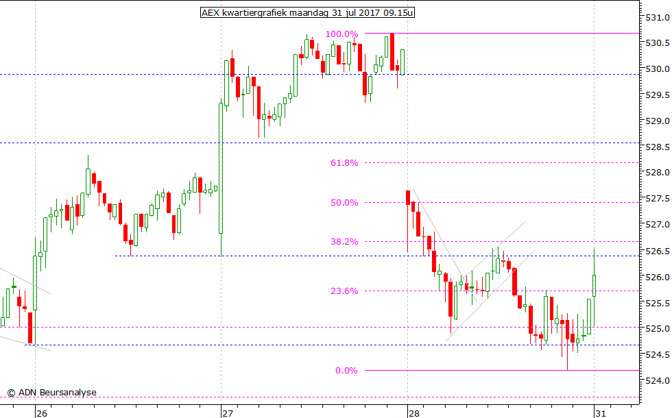 AEX kwartiergrafiek 310717 09.15u