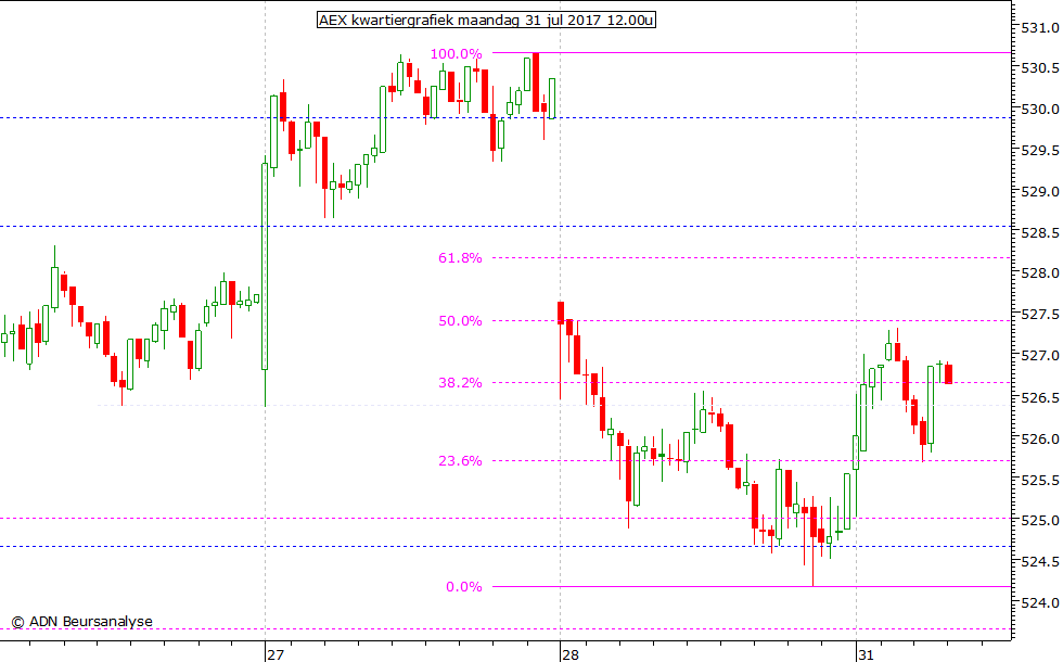 AEX kwartiergrafiek 310717 12.00u