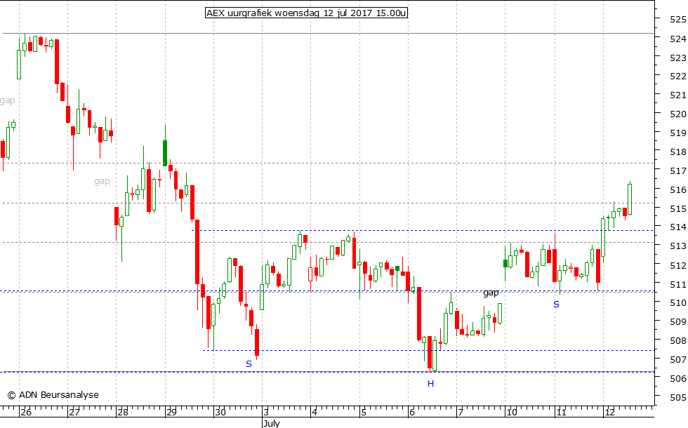 AEX uurgrafiek 120717 15.00u