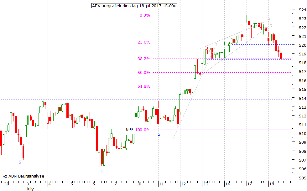 AEX uurgrafiek 180717 15.00u