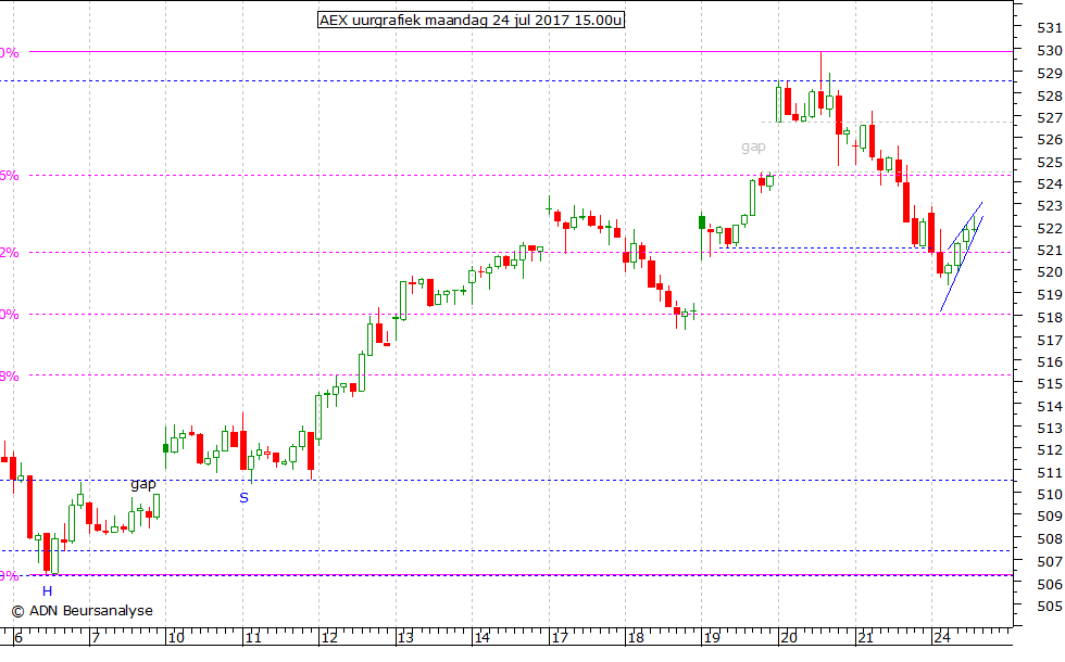 AEX uurgrafiek 240717 15.00u