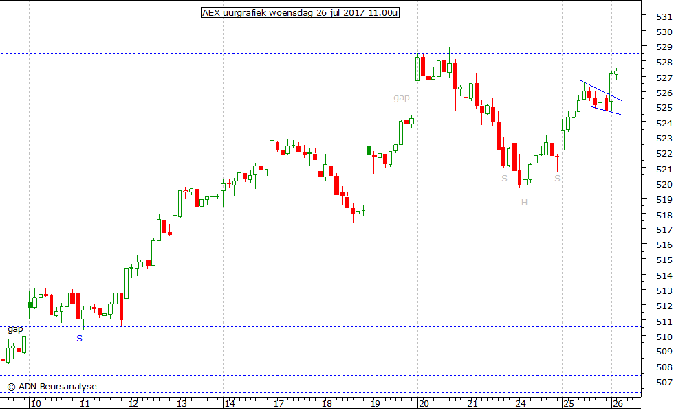 AEX uurgrafiek 260717 11.00u