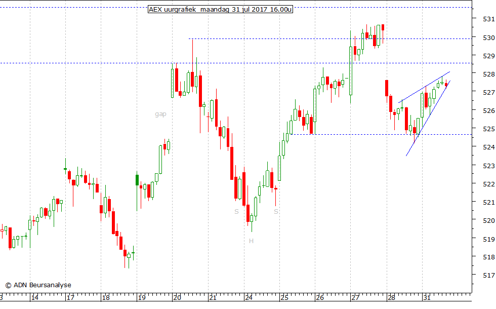 AEX uurgrafiek 310717 16.00u