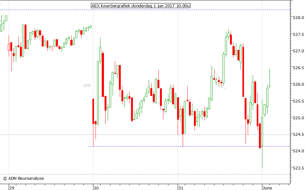 AEX kwartiergrafiek 010617 10.00u