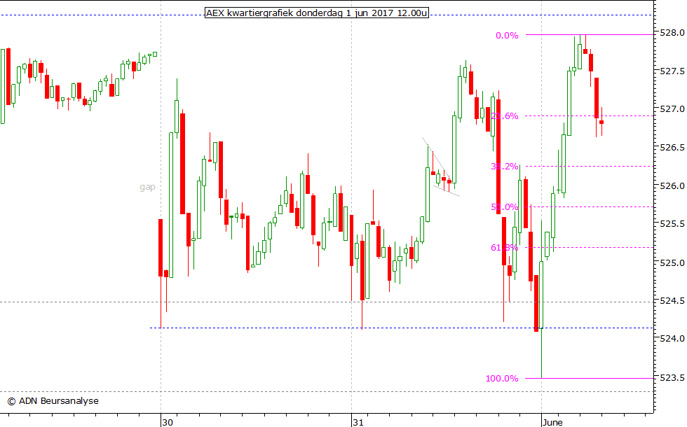 AEX kwartiergrafiek 010617 12.00u