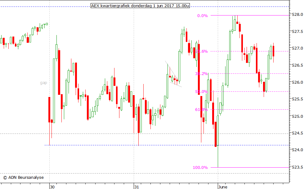 AEX kwartiergrafiek 010617 15.00u