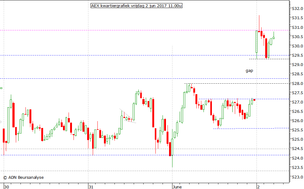 AEX kwartiergrafiek 020617 11.00u