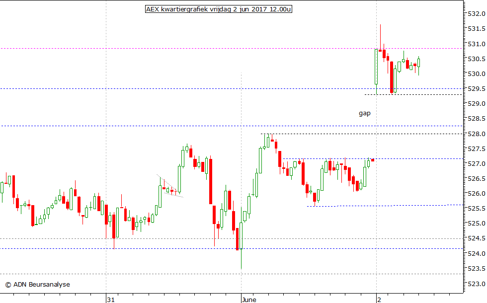 AEX kwartiergrafiek 020617 12.00u