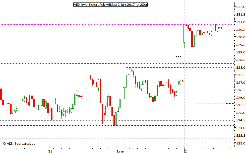 AEX kwartiergrafiek 020617 14.00u