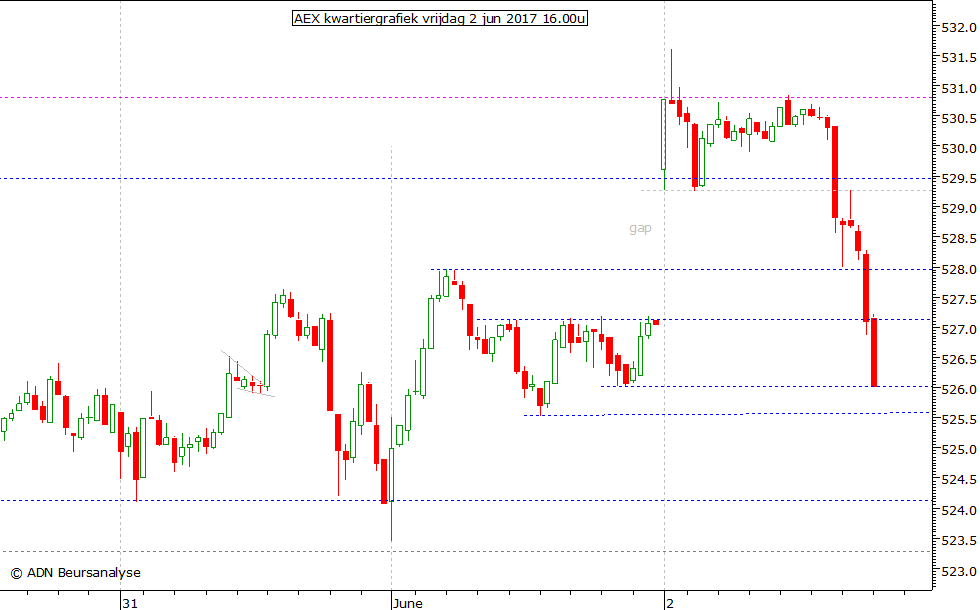 AEX kwartiergrafiek 020617 16.00u