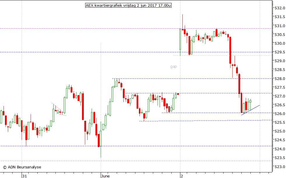 AEX kwartiergrafiek 020617 17.00u