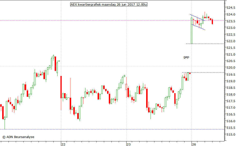 AEX kwartiergrafiek 260617 12.00u