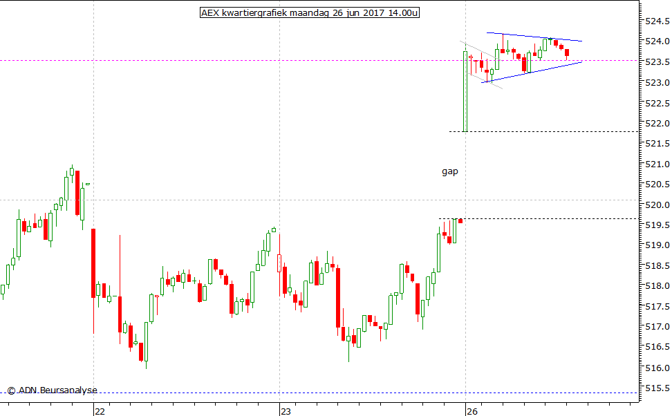 AEX kwartiergrafiek 260617 14.00u