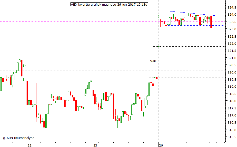 AEX kwartiergrafiek 260617 16.15u