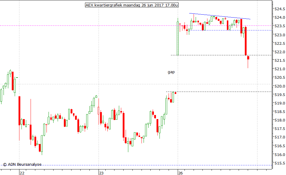 AEX kwartiergrafiek 260617 17.00u