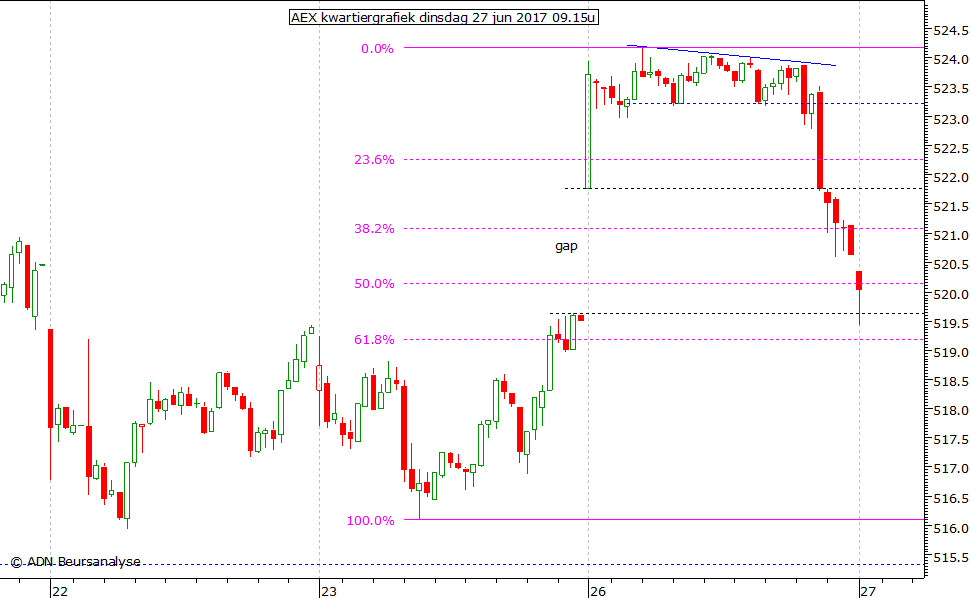 AEX kwartiergrafiek 270617 09.15u