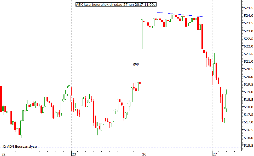 AEX kwartiergrafiek 270617 11.00u