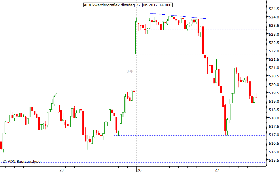 AEX kwartiergrafiek 270617 14.00u