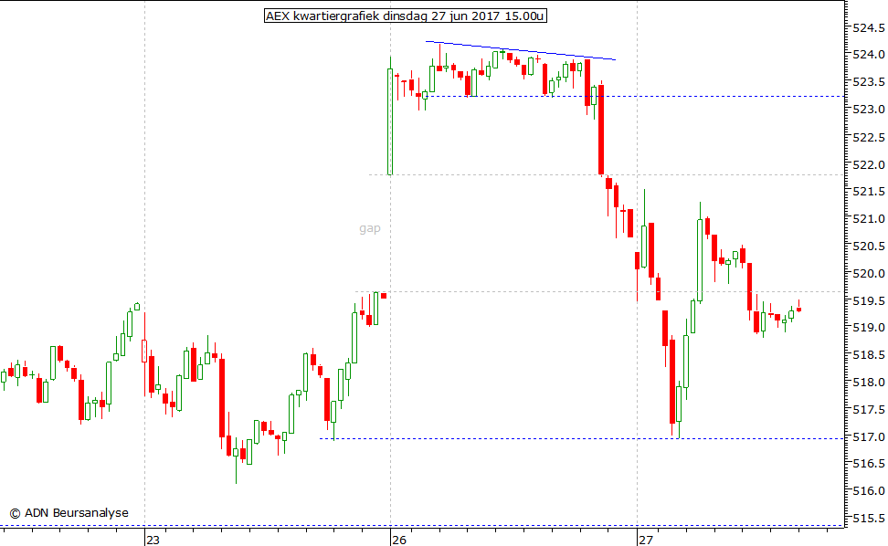 AEX kwartiergrafiek 270617 15.00u