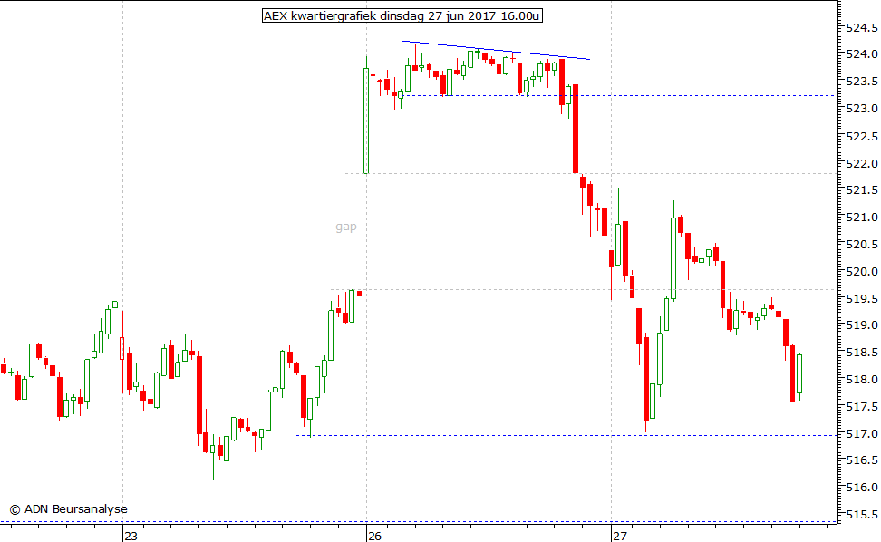 AEX kwartiergrafiek 270617 16.00u