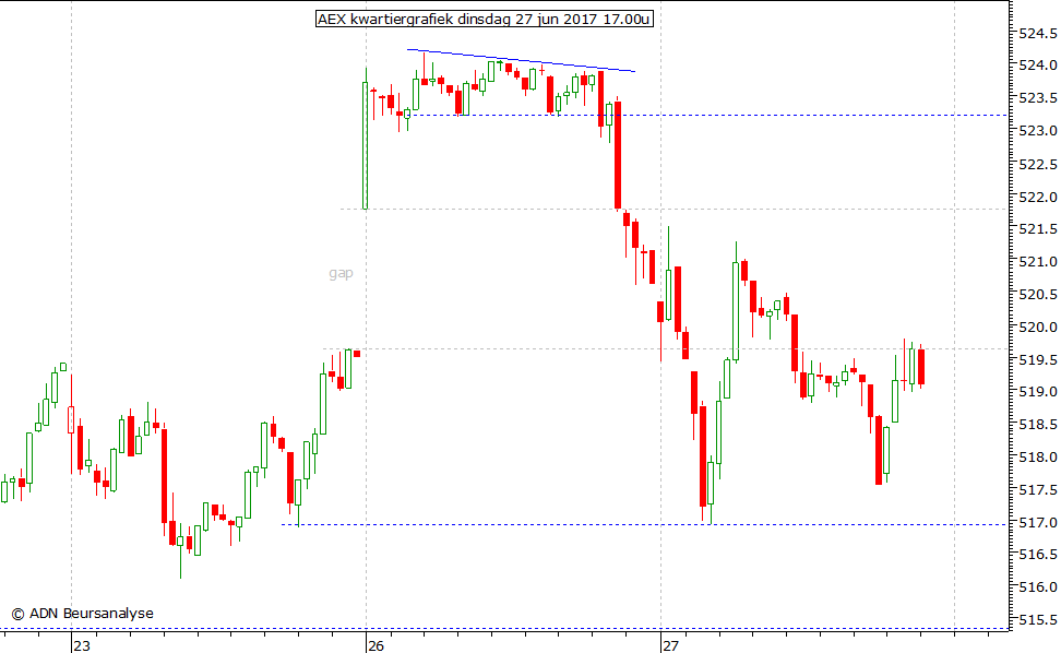 AEX kwartiergrafiek 270617 17.00u