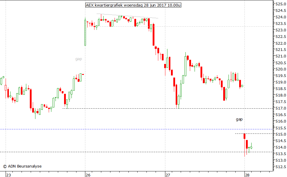 AEX kwartiergrafiek 280617 10.00u