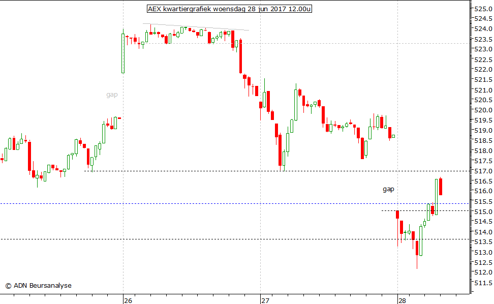 AEX kwartiergrafiek 280617 12.00u