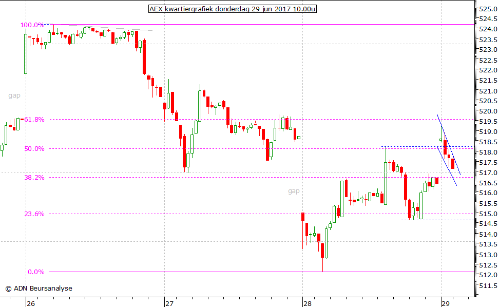 AEX kwartiergrafiek 290617 10.00u