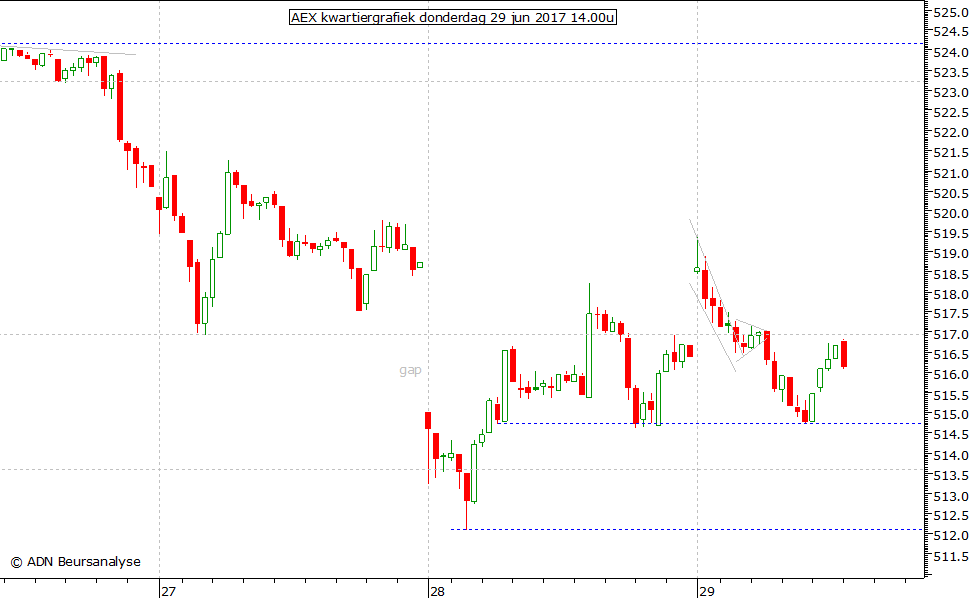 AEX kwartiergrafiek 290617 14.00u