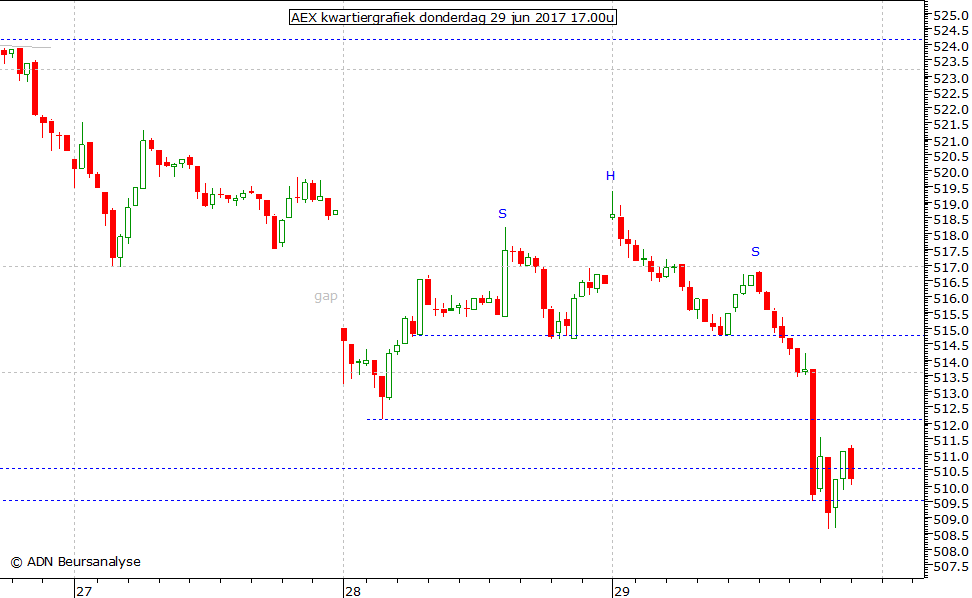 AEX kwartiergrafiek 290617 17.00u