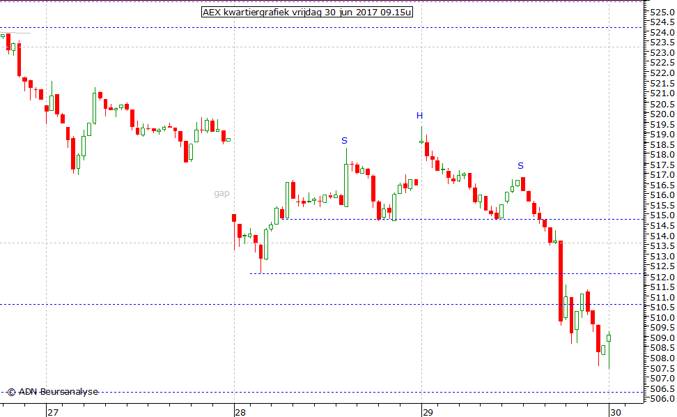 AEX kwartiergrafiek 300617 09.15u